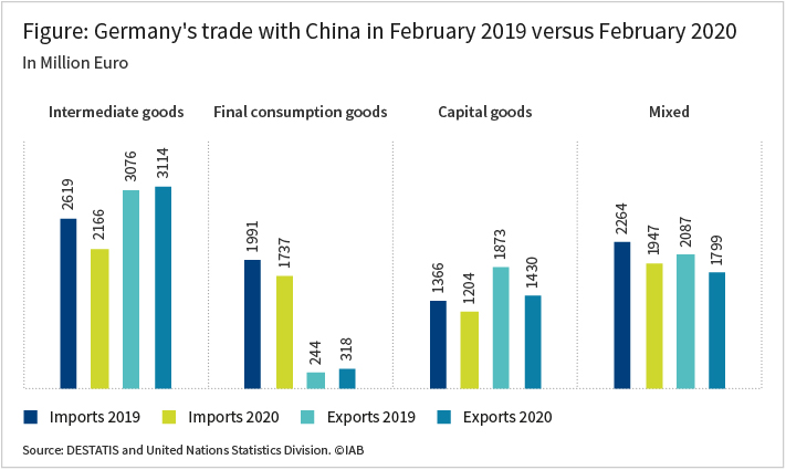 The bar graph shows Germany’s trade with China in February 2019 compared to February 2020. It shows the imports and exports for both months categorized in four different groups of goods, i.e.: intermediate goods, final consumption goods, capital goods, and mixed goods. Source: Destatis and United Nations Statistics Division.