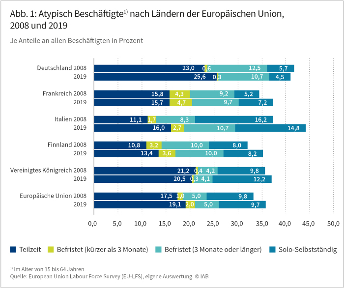 IAB-Forum vom 02.10.2020; Kerstin Bruckmeier, Regina Konle-Seidl: Folgen der Corona-Krise für die sozialen Sicherungssysteme im Ländervergleich. Die Abbildung zeigt die Verbreitung unterschiedlicher Formen atypischer Beschäftigung im Ländervergleich jeweils für das Jahr 2008 und 2019. Angegeben sind die Anteile der Beschäftigten an allen Beschäftigten in den folgenden Beschäftigungsformen: Teilzeitbeschäftigung, befristete Beschäftigung kürzer als drei Monate, befristete Beschäftigung länger als drei Monate, Solo-Selbstständige. Ausgewertet wurden Daten für Deutschland, Frankreich, Italien, Finnland, Vereinigtes Königreich und der Europäischen Union. Es fällt auf, dass Teilzeitbeschäftigung mit Anteilen von 23 Prozent im Jahr 2008 und 25,6 Prozent im Jahr 2019 in Deutschland im Ländervergleich am stärksten verbreitet ist. In Italien gibt es hingegen mit 16,2 beziehungsweise 14,9 Prozent im Vergleich am meisten Solo-Selbstständige. Befristete Beschäftigung, die kürzer als drei Monate dauert, ist hingegen in allen Ländern und in der EU insgesamt selten. Die höchsten Werte erreicht Frankreich mit 4,3 beziehungsweise 4,7 Prozent. Quelle: European Labour Force Survey (EU-LFS), eigene Auswertung.