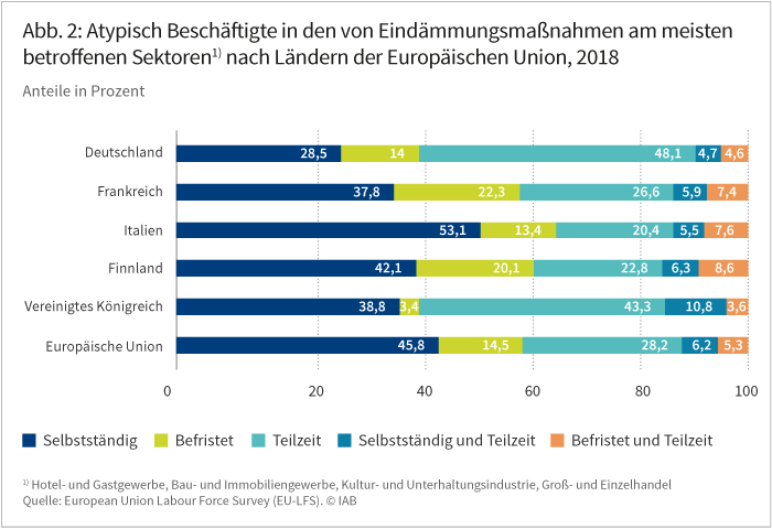 IAB-Forum vom 02.10.2020; Kerstin Bruckmeier, Regina Konle-Seidl: Folgen der Corona-Krise für die sozialen Sicherungssysteme im Ländervergleich. Die Abbildung zeigt die Anteile atypisch Beschäftigter in den von den Corona-Eindämmungsmaßnahmen am meisten betroffenen Sektoren in folgenden Ländern: Deutschland, Frankreich, Italien, Finnland, Vereinigtes Königreich und der Europäischen Union insgesamt. Es fällt auf, dass in Deutschland fast die Hälfte dieser Beschäftigten in Teilzeit arbeitet (48,1 Prozent). Im Vereinigten Königreich ist dieser Anteil mit 43,3 Prozent ähnlich hoch, während der Anteil in Frankreich, Finnland, Italien und der EU die 30 Prozent nicht übersteigt. Ebenfalls relativ hoch fällt der Anteil Selbstständiger aus. Am höchsten ist dieser in Italien (53,1 Prozent), Finnland (42,1 Prozent) und der Europäischen Union (45,8 Prozent). Quelle: European Labour Force Survey (EU-LFS), eigene Auswertung.