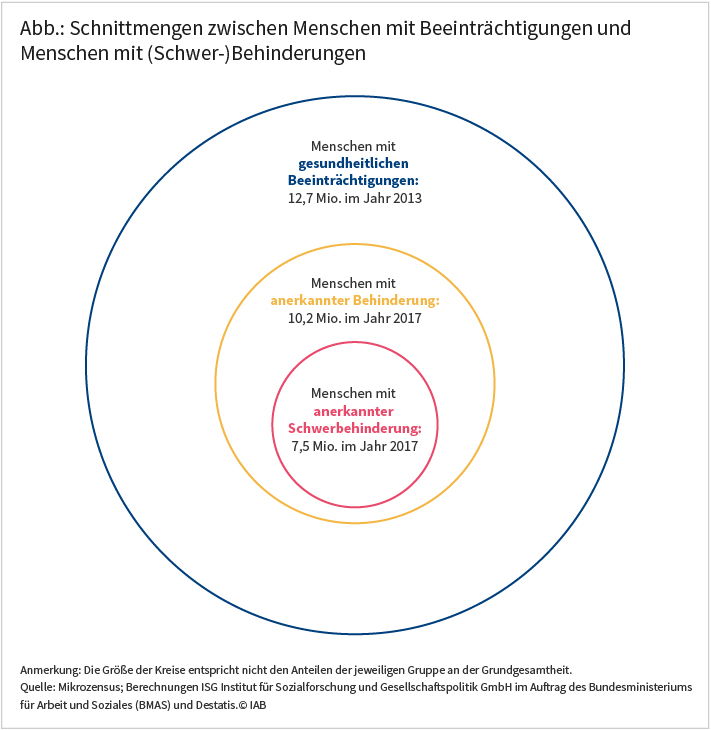 IAB-Forum vom 27.11.2020; Angela Rauch und Nancy Reims: Schnittmengen zwischen Menschen mit Beeinträchtigungen und Menschen mit (Schwer-)Behinderungen. Die Abbildung zeigt drei unterschiedlich große Kreise. Im größten Kreis steht „Menschen mit gesundheitlichen Beeinträchtigungen: 12,7 Mio. im Jahr 2013.“ Im zweitgrößten Kreis der inmitten des größten Kreises platziert ist, steht: „Menschen mit anerkannten Behinderungen: 10,2 Mio. im Jahr 2017.“ Im kleinsten Kreis, der wiederrum inmitten des zweitgrößten Kreises platziert ist, heißt es: „Menschen mit anerkannter Schwerbehinderung: 7,5 Mio. im Jahr 2017.“ Quelle: Mikrozensus; Berechnungen ISG Institut für Sozialforschung und Gesellschaftspolitik GmbH im Auftrag des Bundesministeriums für Arbeit und Soziales (BMAS) und Destatis. © IAB.