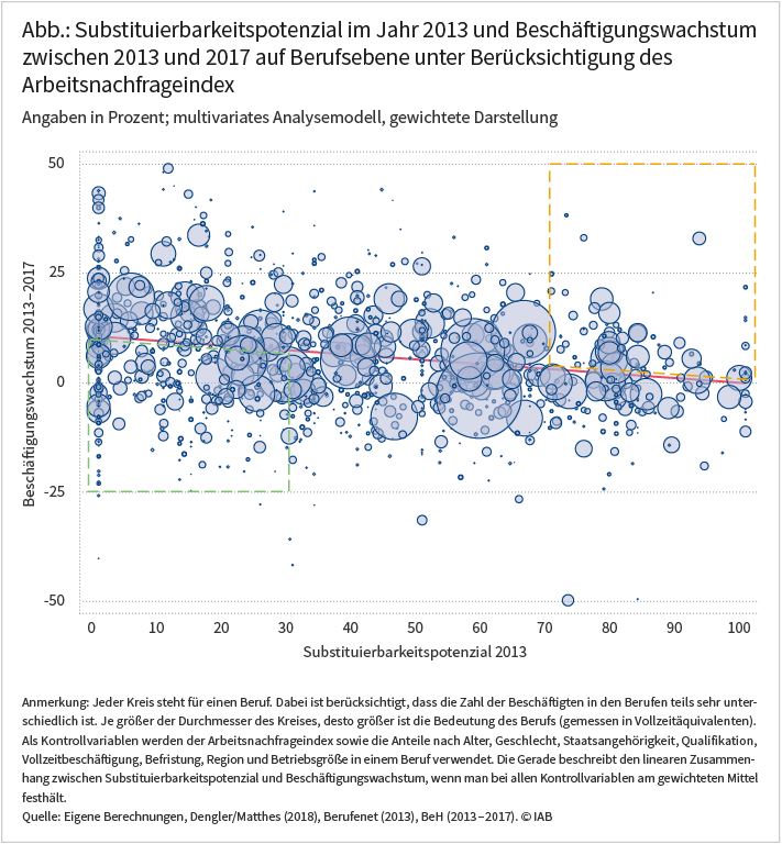 Die Abbildung zeigt das Substituierbarkeitspotenzial im Jahr 2013 und das Beschäftigungswachstum zwischen 2013 und 2017 auf Berufsebene unter Berücksichtigung des Arbeitsnachfrageindex. Dabei zeigt sich, dass das Beschäftigungswachstum im Mittel umso geringer ausfällt, je höher das Substituierbarkeitspotenzial ist. Allerdings zeigt sich auch, dass dieser Zusammenhang keineswegs für alle Berufe zutrifft. Quelle: Eigene Berechnungen, Dengler/Matthes (2018), Berufenet (2013), BeH (2013–2017). © IAB