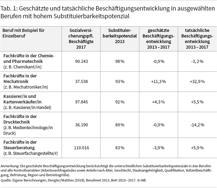 Tabelle 1 zeigt die geschätzte und tatsächliche Beschäftigungsentwicklung in ausgewählten Berufen mit hohem Substituierbarkeitspotenzial. Es wird deutlich, dass beides zum Teil sehr deutlich auseinanderklafft. So stieg die Beschäftigung von Fachkräften in der Mechatronik zwischen 2013 und 2017 um 32,9 Prozent. Die Schätzung lag demgegenüber bei 11,3 Prozent. Quelle: Eigene Berechnungen, Dengler/Matthes (2018), Berufenet 2013, BeH 2013–2017. © IAB