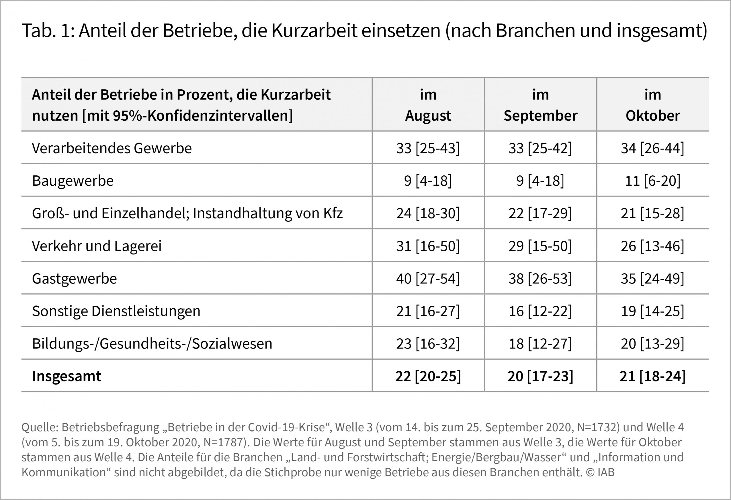 Tabelle 1 zeigt den Anteil der Betriebe, die Kurzarbeit einsetzen, für verschiedene Branchen von August bis Oktober 2020. Im Oktober wiesen das Verarbeitende Gewerbe und das Gastgewerbe mit 34 beziehungsweise 35 Prozent der Betriebe den höchsten Anteil der hier betrachteten Branchen auf, das Baugewerbe mit 11 Prozent den niedrigsten. Insgesamt war der Anteil der Betriebe, die Kurzarbeit einsetzten, von August bis Oktober relativ stabil. Quelle: Betriebsbefragung „Betriebe in der Covid-19-Krise“ © IAB