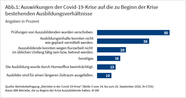 Abbildung 1 zeigt die Auswirkungen der Covid-19-Krise auf die zu Beginn der Krise bestehenden Ausbildungsverhältnisse. In 50 Prozent der befragten Betriebe wurden die Prüfungen von Auszubildenden verschoben, in 36 Prozent konnten Ausbildungsinhalte nicht wie geplant vermittelt werden. Andere Auswirkungen spielen eine deutlich geringere Rolle. Quelle: Betriebsbefragung „Betriebe in der Covid-19-Krise“. © IAB