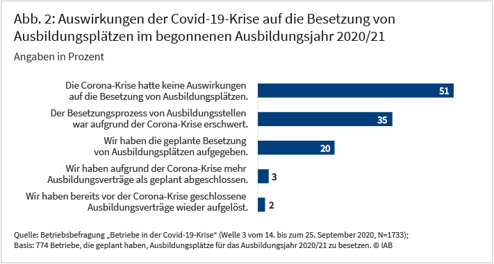 Die Abbildung zeigt die Auswirkungen der Covid-19-Krise auf die Besetzung von Ausbildungsplätzen im begonnenen Ausbildungsjahr 2020/21. 51 Prozent der befragten Betriebe geben an, dass die Corona-Krise keine Auswirkungen auf die Besetzung von Ausbildungsplätzen hatte. 20 Prozent der Betriebe haben die geplante Besetzung von Ausbildungsplätzen nach eigener Auskunft aufgegeben. Quelle: Betriebsbefragung „Betriebe in der Covid-19-Krise“. © IAB