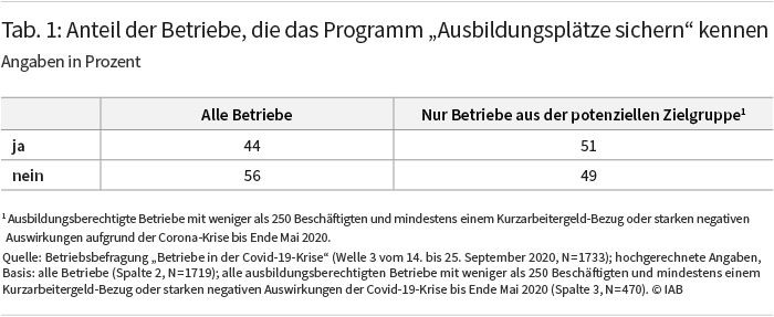 Tabelle 1, Erläuterung siehe Text