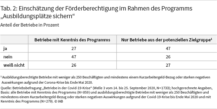 Tabelle 2, Erläuterung siehe Text