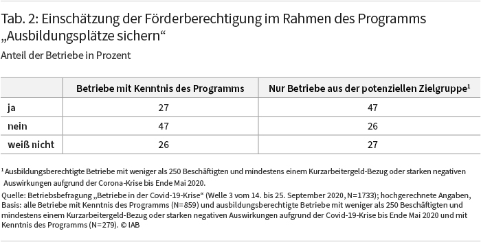 Tabelle 2, Erläuterung siehe Text