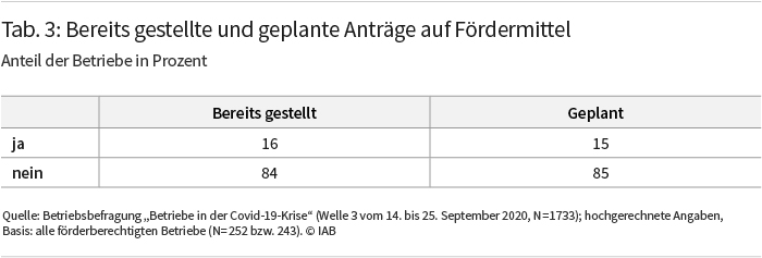 Tabelle 3, Erläuterung siehe Text