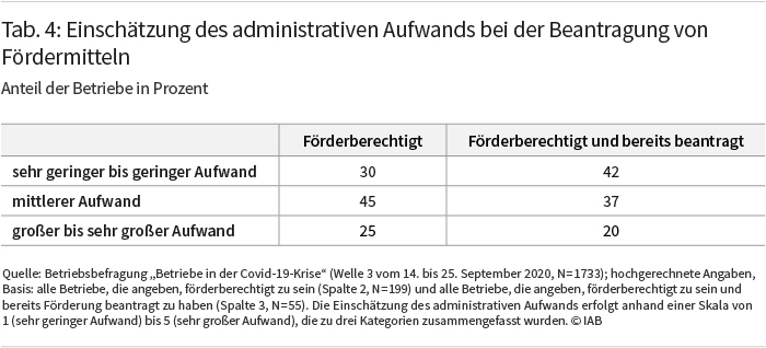 Tabelle 4, Erläuterung siehe Text