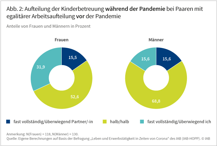 IAB-Forum vom 12.11.2020; Claudia Globisch, Christopher Osiander: Sind Frauen die Verliererinnen der Covid-19-Pandemie? Die Abbildung zeigt, wie sich die Aufteilung der Kinderbetreuung während der Pandemie zwischen Frauen und Männern entwickelt hat. Dargestellt sind aber nur diejenigen Paare, die angaben, sich vor der Pandemie jeweils zur Hälfte um die Kinderbetreuung gekümmert zu haben. Bei den meisten dieser Paare ist es bei einer egalitären Arbeitsaufteilung auch während der Pandemie geblieben. Allerdings gab auch fast ein Drittel der Frauen an, dass sie die Kinderbetreuung während der Pandemie überwiegend selbst schultern mussten. Bei den befragten Männern lag dieser Anteil bei 15,6 Prozent.. Quelle: Eigene Berechnungen auf Basis der Befragung „Leben und Erwerbstätigkeit in Zeiten von Corona“ des IAB (IAB-HOPP). © IAB.