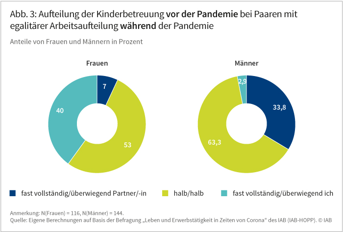 IAB-Forum vom 12.11.2020; Claudia Globisch, Christopher Osiander: Sind Frauen die Verliererinnen der Covid-19-Pandemie? Die Abbildung zeigt die Aufteilung der Kinderbetreuung zwischen Paaren vor der Pandemie. Dargestellt werden nur diejenigen Frauen und Männer, die angaben, ihre Kinder während der Pandemie zu gleichen Teilen betreut zu haben. Dabei zeigt sich, dass die Arbeitsteilung vor der Pandemie aus Sicht von 63,3 Prozent der Männer und 53 Prozent der Frauen bereits vor der Pandemie ausgeglichen war. Allerdings gaben auch 40 Prozent der Frauen an, dass die Kinderbetreuung vor der Pandemie fast vollständig beziehungsweise überwiegend ihnen zufiel. Entsprechend glauben auch 33,8 Prozent der Männer, dass die Kinderbetreuung vor der Pandemie fast vollständig/überwiegend von ihren Partnerinnen geschultert wurde. Quelle: Eigene Berechnungen auf Basis der Befragung „Leben und Erwerbstätigkeit in Zeiten von Corona“ des IAB (IAB-HOPP). © IAB.