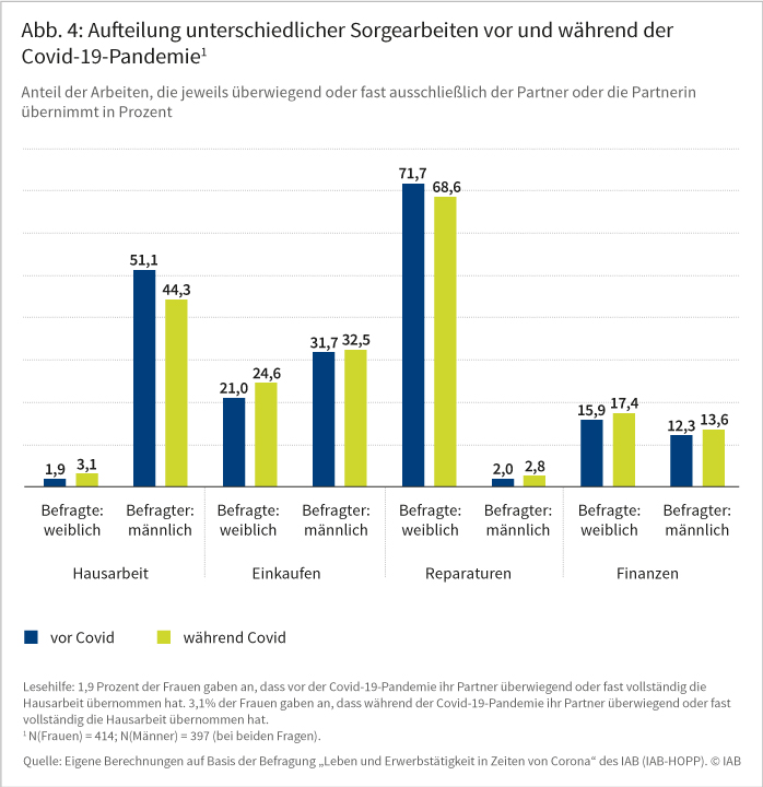 IAB-Forum vom 12.11.2020; Claudia Globisch, Christopher Osiander: Sind Frauen die Verliererinnen der Covid-19-Pandemie? Die Abbildung zeigt, inwiefern aus der Sicht von Männern und Frauen der jeweilige Partner oder die jeweilige Partnerin verschieden Sorgearbeiten vor beziehungsweise während der Corona-Krise übernommen hat. Insgesamt fällt auf, dass Hausarbeit offenbar vor allem Frauen übernehmen, während Reparaturen eine klassisch männliche Aufgabe sind. So geben 51,1 Prozent der männlichen Befragten an, ihre Partnerin habe vor der Krise überwiegend Aufgaben im Haushalt übernommen. Zu 44,3 Prozent gaben die männlichen Befragten an, dass dies auch noch während der Krise der Fall gewesen sei. Demgegenüber gaben nur 1,9 Prozent der Frauen an, ihr Partner habe vor der Pandemie überwiegend die Aufgaben im Haushalt übernommen. 3,1 Prozent der Frauen geben dies für die Zeit während der Pandemie an. Bei den anderen Aufgabenfeldern sind die Anteile ausgeglichener, wobei Frauen allerdings etwas häufiger Einkäufe übernehmen, während sich Männer im Schnitt etwas häufiger um die Finanzen kümmern. Quelle: Eigene Berechnungen auf Basis der Befragung „Leben und Erwerbstätigkeit in Zeiten von Corona“ des IAB (IAB-HOPP). © IAB.