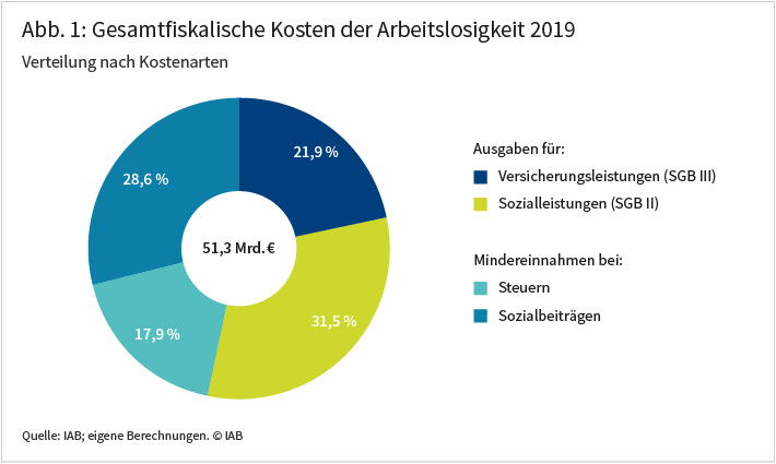 Abbildung 1 zeigt die Aufteilung der gesamtfiskalischen Kosten der Arbeitslosigkeit im Jahr 2019, die sich insgesamt auf 51,3 Milliarden Euro beliefen. Den größten Kostenblock mit 31,5 Prozent machen die Ausgaben für die Sozialleistungen im SGB II aus, gefolgt von den Mindereinnahmen an Sozialbeiträgen mit 28,6 Prozent der Gesamtkosten. Es folgen die Ausgaben für die Versicherungsleistungen im SGB III mit 21,9 Prozent und die Steuermindereinnahmen mit 17,9 Prozent. Quelle: IAB; eigene Berechnungen