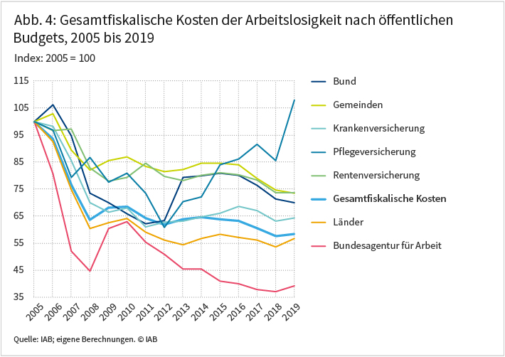 Abbildung 4 zeigt die Entwicklung der gesamtfiskalischen Kosten der Arbeitslosigkeit nach öffentlichen Budgets von 2005 bis 2019. Im Durchschnitt gingen die Kosten um etwa 43 Prozent zurück. Bis auf die Pflegeversicherung, wo die Kosten der Arbeitslosigkeit im Jahr 2019 um gut 6 Prozent höher ausfielen als 2005, waren die Kosten in allen anderen Haushalten stark rückläufig, am stärksten bei der Bundesagentur für Arbeit, wo die Kosten um 63 Prozent niedriger lagen als 2005. Quelle: IAB; eigene Berechnungen.