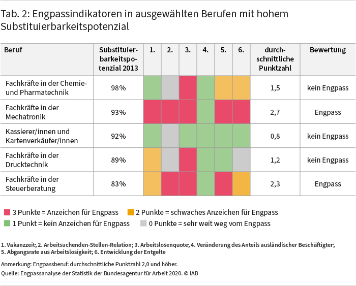 Tabelle 2 zeigt Engpassindikatoren in ausgewählten Berufen mit hohem Substituierbarkeitspotenzial. Dabei wird deutlich, dass Berufe mit hohem Substituierbarkeitspotenzial nicht notwendigerweise Engpassberufe sind. So bestehen zwar deutliche Engpässe bei Fachkräften in der Mechatronik, aber nicht für Kassierer und Kartenverkäuferinnen, obwohl das Substituierbarkeitspotenzial in beiden Fällen sehr hoch ist. Quelle: Engpassanalyse der Statistik der Bundesagentur für Arbeit 2020. © IAB