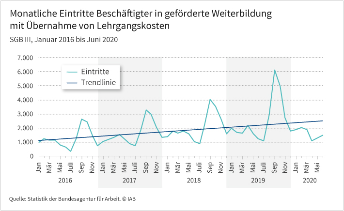 Die Grafik zeigt die monatlichen Eintritte in geförderte Weiterbildung mit Übernahme von Lehrgangskosten (SGB II) von Januar 2016 bis Juni 2020. Es gab zwischen 2016 und 2019 einen kontinuierlichen Anstieg. Die Trendlinie beginnt im Januar 2016 bei einem Wert von ca. 1.100 und steigt gleichmäßig bis Juni 2020 auf einen Wert von ca. 2.500. Die Darstellung beruht auf Daten aus der Statistik der Bundesagentur für Arbeit.