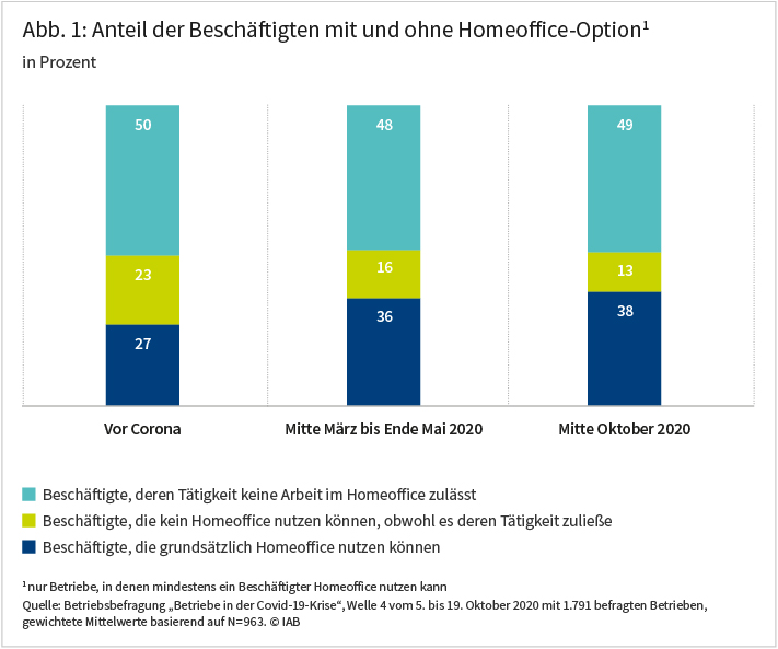 Die Abbildung zeigt, dass der Anteil der Beschäftigten, die grundsätzlich Homeoffice nutzen können, bis Mitte Oktober 2020 auf 38 Prozent gestiegen ist. Vor Corona waren es noch 27 Prozent. Demgegenüber schrumpfte der Anteil der Beschäftigten, die kein Homeoffice nutzen können, obwohl es deren Tätigkeit zuließe, von 23 auf 13 Prozent. Der Anteil der Beschäftigten, deren Tätigkeit grundsätzlich keine Arbeit im Homeoffice zulässt, blieb hingegen mit etwa 50, Prozent praktisch stabil. Befragt wurden nur Betriebe, in denen mindestens ein Beschäftigter Homeoffice nutzen kann. Quelle: Betriebsbefragung „Betriebe in der Covid-19-Krise“, Welle 4 vom 5. bis 19. Oktober 2020