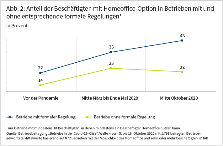 Die Abbildung zeigt, dass der Anteil der Beschäftigten, die Homeoffice nutzen können, in Betrieben mit entsprechenden formalen Regelungen höher ist als in Betrieben ohne solche Regelungen. Außerdem ist dieser Anteil in Betrieben mit formaler Regelung in der Pandemie deutlich stärker gestiegen als in Betrieben ohne formale Regelung. Im ersten Fall stieg der Anteil bis Mitte Oktober 2020 im Vergleich zur Zeit vor der Pandemie von 22 auf 43 Prozent, im zweiten Fall nur von 14 auf 23 Prozent. Quelle: Betriebsbefragung „Betriebe in der Covid-19-Krise“, Welle 4 vom 5. bis 19. Oktober 2020