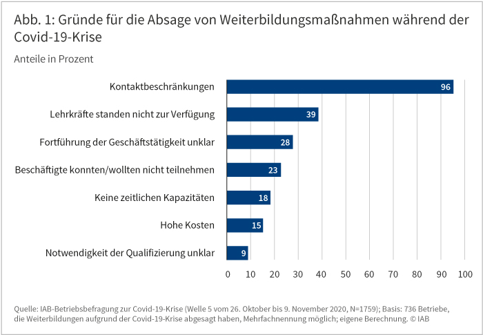 Abbildung 1 zeigt die Gründe für die Absage von Weiterbildungsmaßnahmen während der Covid-19-Krise. Als mit Abstand häufigster Grund werden von 96 Prozent aller befragten Betriebe die Kontaktbeschränkungen genannt. Als zweithäufigster Grund wird von 39 Prozent genannt, dass die Lehrkräfte nicht zur Verfügung standen. Quelle: IAB-Betriebsbefragung zur Covid-19-Krise (Welle 5 vom 26. Oktober bis 9. November 2020)