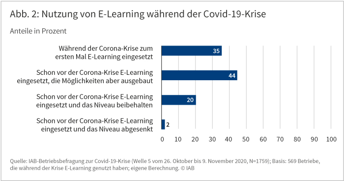 Abbildung 2 zeigt die Nutzung von E-Learning während der Covid-19-Krise. 35 Prozent der Betriebe, die die während der Krise E-Learning genutzt haben, taten dies in der Krise erstmals, weitere 44 Prozent haben ihre entsprechenden Aktivitäten ausgebaut. Quelle: IAB-Betriebsbefragung zur Covid-19-Krise (Welle 5 vom 26. Oktober bis 9. November 2020)