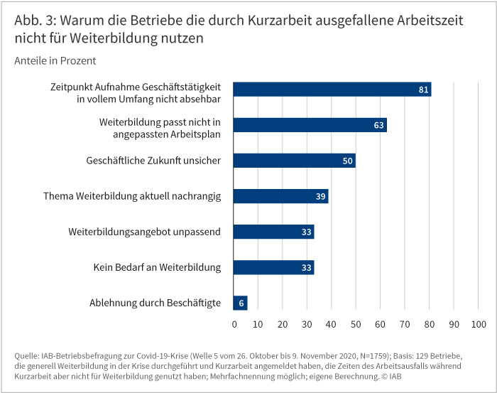 Abbildung 3 zeigt, warum Betriebe die durch Kurzarbeit ausgefallene Arbeitszeit nicht für Weiterbildung nutzen. 81 Prozent geben an, dass der Zeitpunkt der Aufnahme der Geschäftstätigkeit nicht in vollem Umfang absehbar ist, 63 Prozent, dass Weiterbildung nicht in den angepassten Arbeitsplan passt Quelle: IAB-Betriebsbefragung zur Covid-19-Krise (Welle 5 vom 26. Oktober bis 9. November 2020)