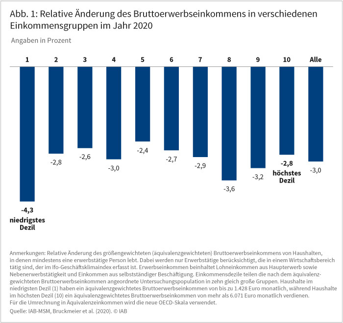 Abbildung 1 zeigt die relative Änderung des Bruttoerwerbseinkommens in verschiedenen Einkommensgruppen im Jahr 2020. Im Durchschnitt liegt der Rückgang bei drei Prozent. Die Spannweite liegt zwischen einem Rückgang um 4,3 Prozent im niedrigsten und 2,4 Prozent im fünften Einkommensdezil. Quelle: IAB-MSM, Bruckmeier et al. (2020). © IAB