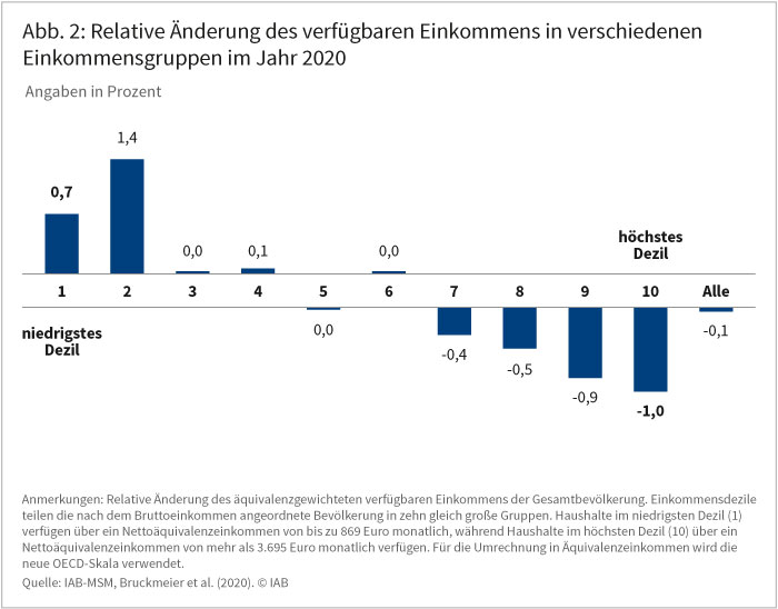 Abbildung 2 zeigt die relative Änderung des verfügbaren Einkommens in verschiedenen Einkommensgruppen im Jahr 2020. Im Durchschnitt liegt der Rückgang bei 0,1 Prozent. Die Spannweite liegt zwischen einem Zuwachs um 1,4 Prozent im zweiten und einem Rückgang um 1,0 Prozent im höchsten Einkommensdezil. Quelle: IAB-MSM, Bruckmeier et al. (2020). © IAB