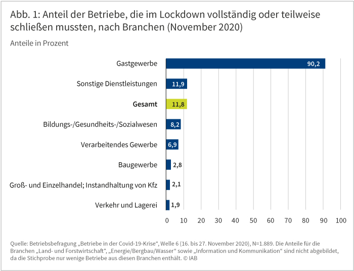 Die Abbildung zeigt den Anteil der Betriebe, die im Lockdown im November 2020 vollständig oder teilweise schließen mussten, aufgeschlüsselt nach Branchen. Dabei reicht die Spannweite von 1,9 Prozent im Bereich „Verkehr und Lagerei“ bis 90,2 Prozent im Gastgewerbe. Über alle Betriebe hinweg liegt der Anteil bei 11,8 Prozent. Quelle: IAB-Betriebsbefragung „Betriebe in der Covid-19-Krise“, Welle 6 (16. bis zum 27. November 2020)