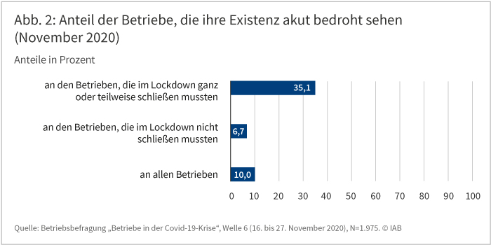 Die Abbildung zeigt den Anteil der Betriebe, die im November 2020 ihre Existenz akut bedroht sahen. Bei den Betrieben, die im Lockdown ganz oder teilweise schließen mussten, gaben dies 35,1 Prozent an. Bei den Betrieben, die im Lockdown nicht schließen mussten, waren es 6,7 Prozent. Im Durchschnitt aller Betriebe waren es 10 Prozent. Quelle: Betriebsbefragung „Betriebe in der Covid-19-Krise“, Welle 6 (16. bis zum 27. November 2020)