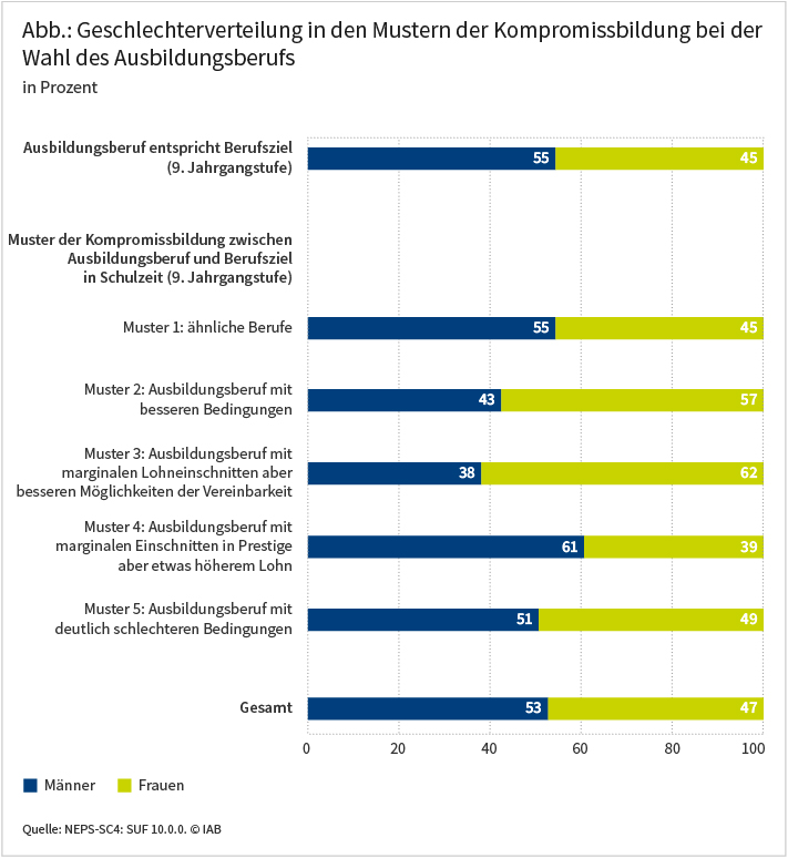 Die Abbildung zeigt verschiedene Muster der Kompromissbildung bei der Wahl des Ausbildungsberufs und wie sich die Geschlechter auf die jeweiligen Muster verteilen. Dass der Ausbildungsberuf dem in der 9. Jahrgangsstufe angestrebtem Berufsziel entspricht, trifft für Männer häufiger zu als für Frauen (55 versus 45 Prozent). Dass Jugendliche einen Ausbildungsberuf wählen, der mit marginalen Lohneinschnitten verbunden ist, aber bessere Möglichkeiten der Vereinbarkeit von Familie und Beruf bietet, trifft auf Frauen deutlich häufiger zu als auf Männer (62 versus 38 Prozent). Dass Jugendliche einen Ausbildungsberuf wählen, der mit marginalen Prestigeeinbußen, aber etwas höherem Lohn verbunden ist, trifft auf Männer deutlich häufiger zu als auf Frauen (61 versus 39 Prozent). Quelle: NEPS-SC4: SUF 10.0.0. © IAB