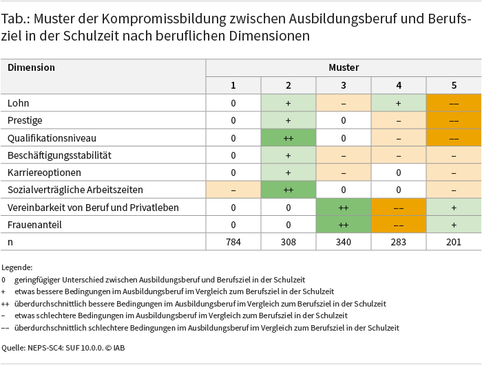 Das in der Schulzeit angestrebte Berufsziel und der tatsächlich ergriffene Ausbildungsberuf weichen häufig voneinander ab. Daher müssen viele Jugendliche Kompromisse eingehen. Die Abbildung zeigt für fünf unterschiedliche Muster der Kompromissbildung, wie stark Berufsziel und Ausbildungsberuf in puncto Lohn, Prestige, Qualifikationsniveau, Beschäftigungsstabilität, Karriereoptionen, sozialverträgliche Arbeitszeiten, Vereinbarkeit von Familie und Beruf sowie Frauenanteil auseinanderklaffen. Auffällig ist, dass die tatsächlich ergriffenen Ausbildungsberufe nicht per se schlechtere Bedingungen bieten als die in der Schulzeit angestrebten Wunschberufe. Vielmehr zeichnen sich die Muster der Kompromissbildung zumeist dadurch aus, dass der Ausbildungsberuf gegenüber dem ursprünglichen Berufsziel je nach Dimension sowohl Vorteile als auch Nachteile mit sich bringt. Quelle: NEPS-SC4: SUF 10.0.0. © IAB