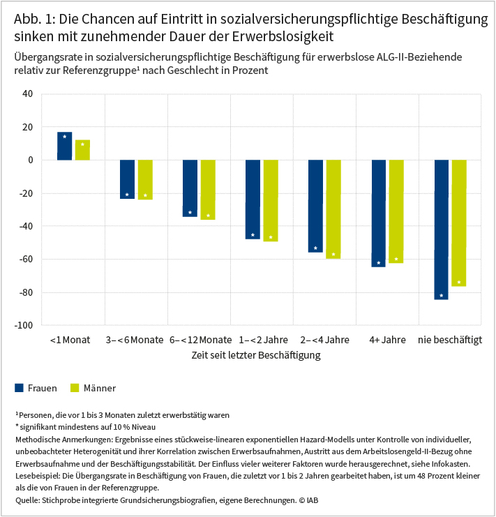 IAB-Forum vom 13.01.2021; Katharina Dengler, Katrin Hohmeyer, Cordula Zabel: Erwerbslose in der Grundsicherung: Welche Faktoren begünstigen die Aufnahme stabiler Beschäftigungsverhältnisse? Die Abbildung zeigt, dass die Chancen erwerbsloser ALG-II-Beziehender auf eine sozialversicherungspflichtige Beschäftigung mit zunehmender Dauer der Erwerbslosigkeit sinken. Dies gilt in ähnlichem Umfang für beide Geschlechter. Ein Beispiel: Frauen, die zuletzt vor 1 bis 2 Jahren gearbeitet haben, gehen mit einer um 48 Prozent geringeren Wahrscheinlichkeit in Beschäftigung über als Frauen, deren letzte Beschäftigung nur zwischen 1 und 3 Monate zurückliegt. Quelle: Stichprobe integrierte Grundsicherungsbiografien, eigene Berechnungen. © IAB