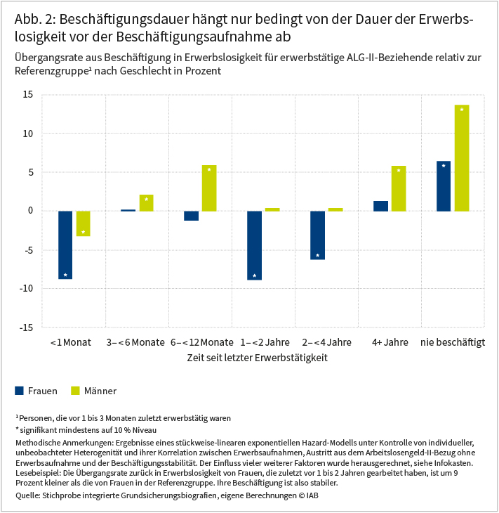 IAB-Forum vom 13.01.2021; Katharina Dengler, Katrin Hohmeyer, Cordula Zabel: Erwerbslose in der Grundsicherung: Welche Faktoren begünstigen die Aufnahme stabiler Beschäftigungsverhältnisse? Die Abbildung zeigt, wie lange erwerbslose ALG-II-Beziehende, die eine sozialversicherungspflichtige Beschäftigung aufgenommen haben, in diesem Beschäftigungsverhältnis bleiben. Dabei wird nach der Dauer der vorangegangenen Erwerbslosigkeit unterschieden. Hier zeigt sich kein eindeutiges Muster. Auffällig ist allerdings, dass insbesondere Männer, die vorher noch nie in Beschäftigung waren, überdurchschnittlich schnell wieder arbeitslos werden. Quelle: Stichprobe integrierte Grundsicherungsbiografien, eigene Berechnungen. © IAB