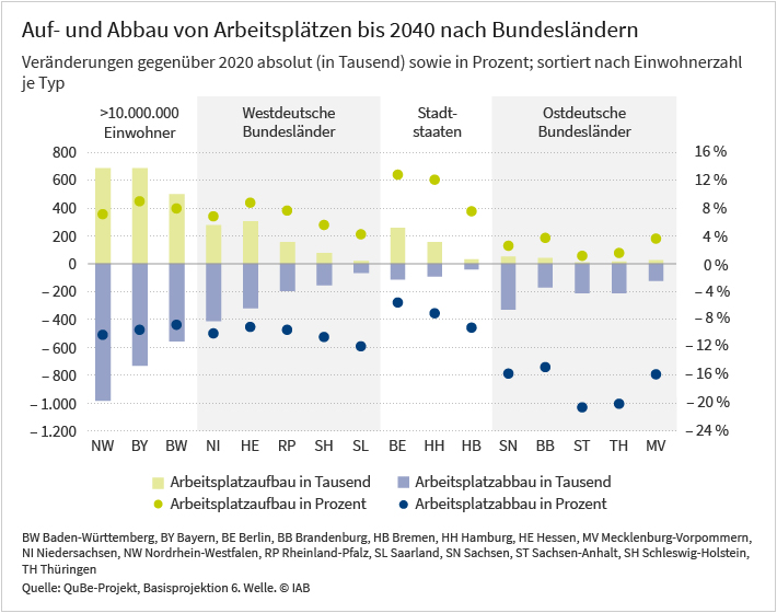 Die Grafik zeigt den zu erwartenden Auf- und Abbau von Arbeitsplätzen in den einzelnen Bundesländern absolut (in Tausend) und in Prozent. Die Zahlen resultieren aus dem Vergleich der prognostizierten Arbeitswelt im Jahr 2040 mit der von 2020 und reflektieren die vorhergesagten Veränderungen der regionalen Wirtschaftsstruktur. Absolut betrachtet werden die meisten Arbeitsplätze in den bevölkerungsstarken westdeutschen Flächenstaaten auf- beziehungsweise abgebaut, wobei sich Auf- und Abbau in etwa die Waage halten. Relativ betrachtet entstehen bis 2040 die meisten Arbeitsplätze in den beiden Stadtstaaten Berlin und Hamburg und die wenigsten in den ostdeutschen Flächenstaaten. In den Letzteren wird prozentual auch der größte Arbeitsplatzabbau erwartet. Die Darstellung beruht auf Daten aus dem QuBe-Projekt, Basisprojektion 6. Welle. Herausgeber der Grafik ist das Institut für Arbeitsmarkt- und Berufsforschung. 