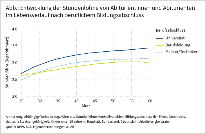 Die Abbildung zeigt die Entwicklung der Stundenlöhne von Abiturientinnen und Abiturienten im Lebensverlauf nach beruflichem Bildungsabschluss. Demnach verdienen Abiturientinnen und Abiturienten mit Universitätsabschluss im Schnitt deutlich besser als solche mit beruflicher Bildung und auch besser als Menschen mit einer abgeschlossenen Meister- oder Techniker-Ausbildung. Diese Einkommenskluft wächst dabei mit zunehmendem Lebensalter. Quelle: NEPS-SC6. Eigene Berechnungen. © IAB