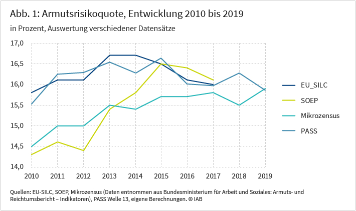 Die Abbildung zeigt die Entwicklung der Armutsrisikoquote von 2010 bis 2019 auf Basis unterschiedlicher Datenquellen der Armutsforschung in Deutschland. Hierbei fällt auf, dass die unterschiedlichen Datensätze zu Beginn des Jahrzehnts stärker divergieren als gegen Ende. Laut Mikrozensus und Sozio-oekonomischem Panel lag die Armutsrisikoquote Anfang 2010 noch bei knapp über 14 Prozent und stieg dann im Laufe des Jahrzehnts auf etwa 16 Prozent. Demgegenüber lag die Armutsrisikoquote laut EU-Gemeinschaftserhebung über Einkommen und Lebensbedingungen und dem Panel Arbeitsmarkt und soziale Sicherung des IAB schon zu Beginn der Dekade bei etwa 16 Prozent und bewegte sich dann relativ konstant auf diesem Niveau. Quellen: EU-SILC, SOEP, Mikrozensus, PASS Welle 13, eigene Berechnungen. © IAB