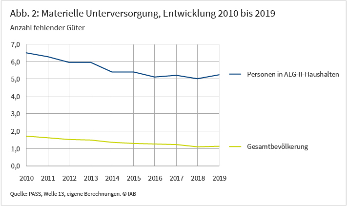 Die Abbildung zeigt die Entwicklung der materiellen Unterversorgung von 2010 bis 2019. Dabei werden Hartz-IV-Haushalte mit der Gesamtbevölkerung verglichen. Für beide Gruppen hat diese unterm Strich deutlich und nahezu kontinuierlich abgenommen. Allerdings ist der Niveauunterschied nach wie vor beträchtlich. Quelle: PASS, Welle 13, eigene Berechnungen; © IAB