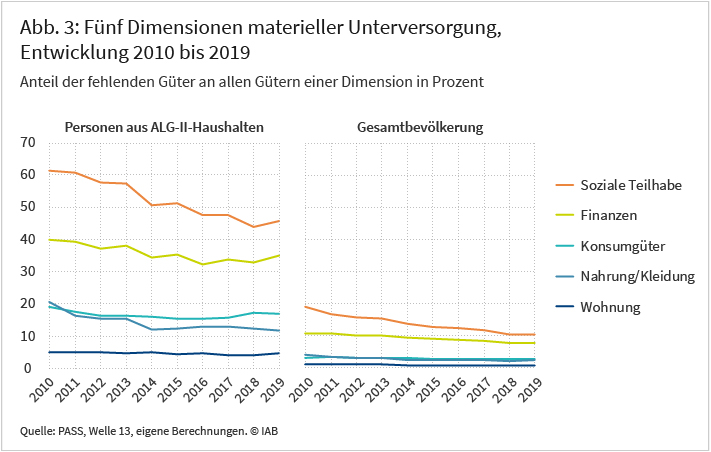 Die Abbildung zeigt, dass die materielle Unterversorgung zwischen 2010 und 2019 für Hartz-IV-Haushalte sowie für die Gesamtbevölkerung rückläufig war. Dabei werden fünf Dimensionen betrachtet: Wohnung, Nahrung und Kleidung, Ausstattung mit langlebigen Konsumgütern, soziale Teilhabe, Finanzen. Es wird deutlich, dass sich erstere von der gesamten Bevölkerung im Niveau der Unterversorgung unterscheiden, nicht jedoch hinsichtlich der Rangfolge der Dimensionen, in denen die Unterversorgung am gravierendsten ist. Am häufigsten mangelt es beiden Gruppen im Bereich der sozialen Teilhabe. Grundsicherungsempfänger mussten 2019 aus finanziellen Gründen durchschnittlich auf 46 Prozent der hier erfassten Aktivitäten und Güter verzichten, in der gesamten Bevölkerung waren es 10 Prozent. Quelle: PASS, Welle 13, eigene Berechnungen, © IAB