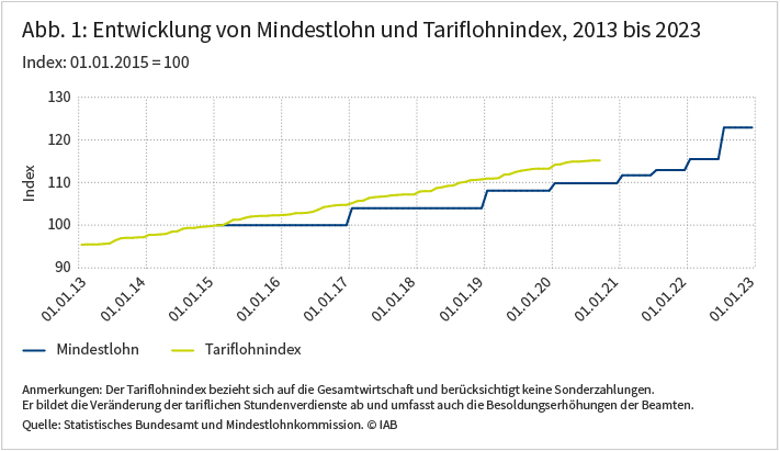 Abbildung 1 zeigt die Entwicklung von Mindestlohn und Tariflohnindest 2013 bis 2023, Der Tariflohnindex bezieht sich auf die Gesamtwirtschaft und berücksichtigt keine Sonderzahlungen. Quelle: Statistisches Bundesamt und Mindestlohnkommission ⒸIAB