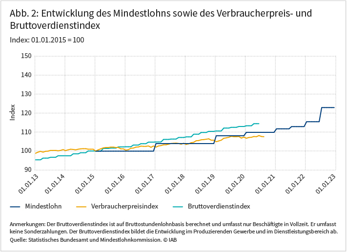 Abbildung 2 zeigt die Entwicklung des Mindestlohns sowie des Verbraucherpreis- und Bruttoverdienstindex. Quelle: Statistisches Bundesamt und Mindestlohnkommission Tabelle 1 zeigt den Index der TariAbbildung 2 zeigt die Entwicklung des Mindestlohns sowie des Verbraucherpreis- und BruttoverdienstindexQuelle: Statistisches Bundesamt und Mindestlohnkommission ⒸIAB