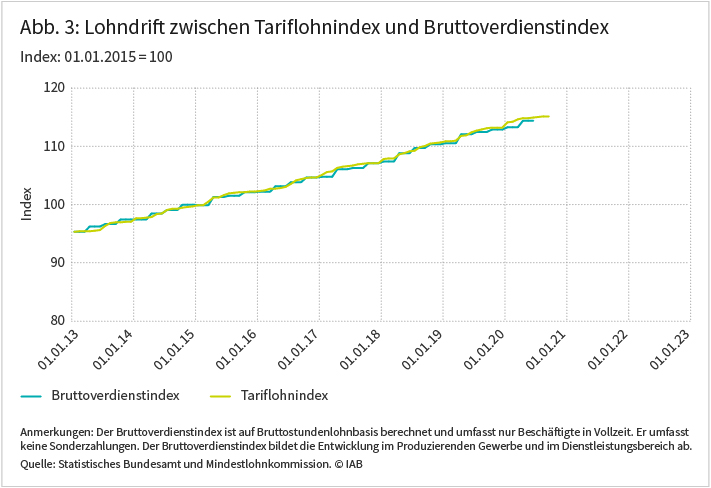 Abbildung 3 zeigt den Lohndrift zwischen Tariflohnindex und Bruttoverdienstindex. Quelle: Statistisches Bundesamt und Mindestlohnkommission ⒸIAB