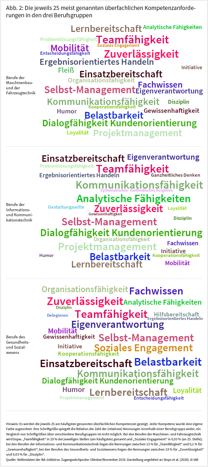 Abbildung 2 zeigt die jeweils 25 meist genannten überfachlichen Kompetenzanforderungen in den drei Berufsgruppen (näheres siehe Text). Quelle: Stellendaten der BA-Jobbörse. © IAB