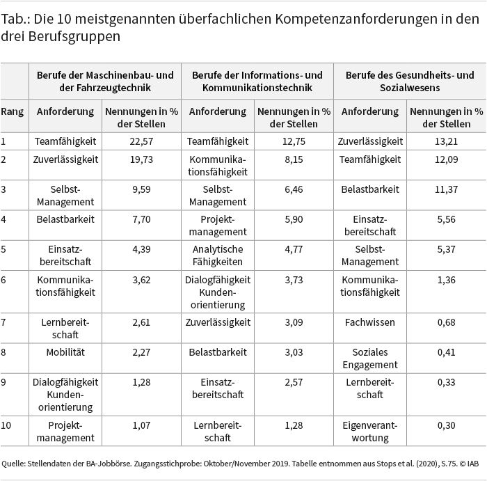 Die Abbildung zeigt die 10 meist genannten überfachlichen Kompetenzanforderungen in den drei Berufsgruppen und die Häufigkeit, mit der diese in den Stellenanzeigen genannt werden (näheres siehe Text). Quelle: Stellendaten der BA-Jobbörse. © IAB