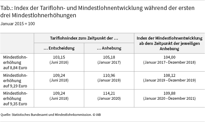 Tabelle 1 zeigt den Index der Tariflohn- und Mindestlohnentwicklung während der ersten drei Mindestlohnerhöhungen. Quelle: Statistisches Bundesamt und Mindestlohnkommission ⒸIAB