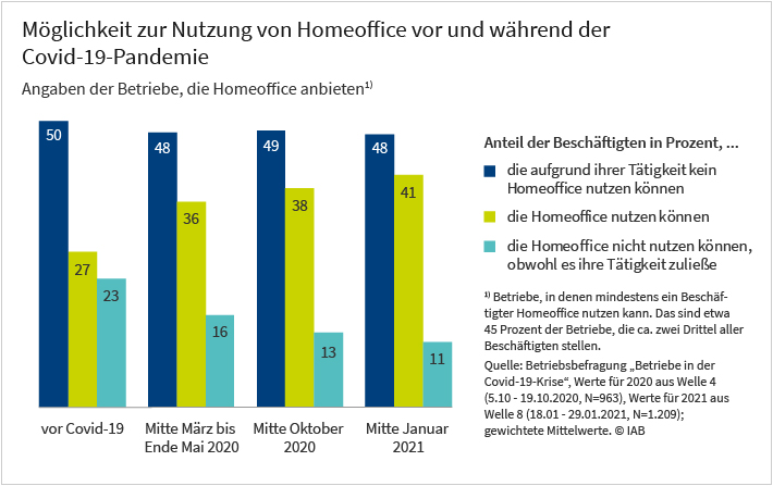 Die Grafik beschäftigt sich mit der Nutzung von Homeoffice vor und während der Covid-19-Pandemie. Der Anteil der Beschäftigten, deren Tätigkeit die Arbeit im Homeoffice nicht zulässt, lag vor Ausbruch der Covid-19-Pandemie in Deutschland bei 50 Prozent. Dieser Wert hat sich während der Pandemie kaum verändert. Von denjenigen, deren Tätigkeit dies zulässt, konnten im Laufe der Pandemie immer mehr Beschäftigte von zu Hause arbeiten. Vor der Krise lag dieser Anteil bei 27 Prozent und stieg stetig weiter bis auf 41 Prozent im Januar 2021. Gleichzeitig ist der Anteil der Beschäftigten, die Homeoffice nicht nutzen können obwohl es ihre Tätigkeit zuließe von 23 Prozent vor der Krise auf 11 Prozent im Januar 2021 gesunken. Die Werte basieren auf Ergebnissen der Betriebsbefragung „Betriebe in der Covid-19-Krise“. Dabei wurden ausschließlich Betriebe berücksichtigt, die zumindest einem Teil ihrer Beschäftigten grundsätzlich die Möglichkeit anbieten, im Homeoffice zu arbeiten.