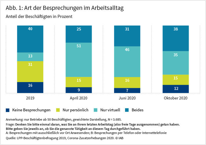 Abbildung 1 zeigt, wie sich die Anteile persönlicher beziehungsweise virtueller Besprechungen in Betrieben ab 50 Beschäftigten im Laufe der Covid-19-Pandemie verschoben haben. Im Jahr 2019 überwogen die persönlichen Besprechungen die virtuellen Besprechungen deutlich. Im April 2020 drehte sich dieses Verhältnis mehr als um. Auch wenn der Anteil rein virtueller Besprechungen bis Oktober 2020 wieder etwas zurückging, überwiegen diese nach wie vor deutlich. Quelle: LPP-Beschäftigtenbefragung 2019, Corona-Zusatzerhebungen 2020. © IAB