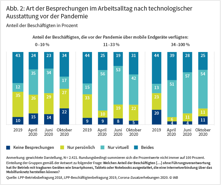 Abbildung 2 zeigt, wie sich die Anteile persönlicher beziehungsweise virtueller Besprechungen in Betrieben ab 50 Beschäftigten im Laufe der Covid-19-Pandemie verschoben haben. Im Jahr 2019 überwogen die persönlichen Besprechungen die virtuellen Besprechungen deutlich. Im April 2020 drehte sich dieses Verhältnis um. Bis Oktober 2020 nahm der Anteil persönlicher Besprechungen wieder etwas zu. Zugleich zeigt die Grafik, dass virtuelle Gespräche in den Betrieben deutlich häufiger sind, die ihre Beschäftigten schon vor der Pandemie mit mobilen Endgeräten ausgestattet haben. Quelle: LPP-Betriebsbefragung 2018, LPP-Beschäfigtenbefragung 2019, Corona-Zusatzerhebungen 2020. © IAB