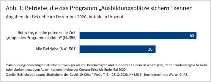 Abbildung 1 zeigt den Anteil der Betriebe in Prozent, die das Förderprogramm „Ausbildungsplätze sichern“ kennen. 53 Prozent der Betriebe, die die potenzielle Zielgruppe des Förderprogramms bilden, kennen das Programm. Betrachtet man alle Betriebe sind es 36 Prozent. Die Werte beruhen auf Angaben der Betriebe im Dezember 2020 im Rahmen der Betriebsbefragung „Betriebe in der Covid-19-Krise“. Die Befragung wurde vom Institut für Arbeitsmarkt- und Berufsforschung durchgeführt.