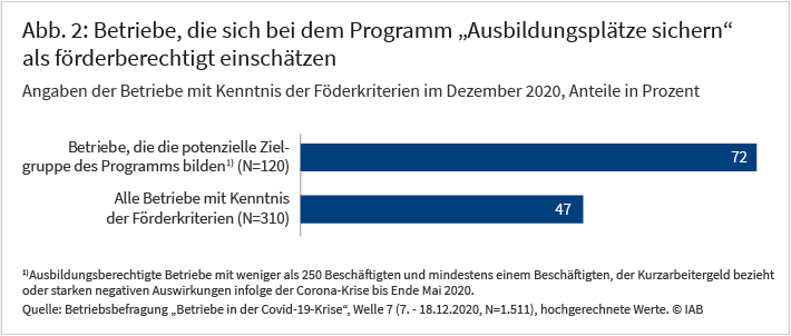 Abbildung 2 zeigt den Anteil der Betriebe in Prozent, die sich bei dem Programm „Ausbildungsplätze sichern“ für förderberechtigt einschätzen. Dabei handelt es sich nur um Betriebe, die die Förderkriterien kennen. 72 Prozent der Betriebe, die die potenzielle Zielgruppe des Förderprogramms bilden, halten sich für förderberechtigt. Betrachtet man alle Betriebe mit Kenntnis der Förderkriterien sind es 47 Prozent. Die Werte beruhen auf Angaben, der Betriebe im Dezember 2020 im Rahmen der Betriebsbefragung „Betriebe in der Covid-19-Krise“. Die Befragung wurde vom Institut für Arbeitsmarkt- und Berufsforschung durchgeführt.